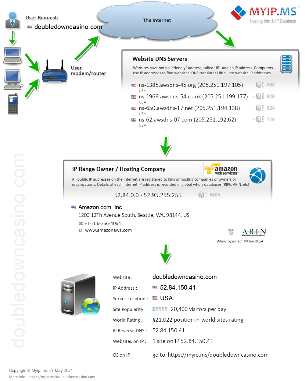 Doubledowncasino.com - Website Hosting Visual IP Diagram