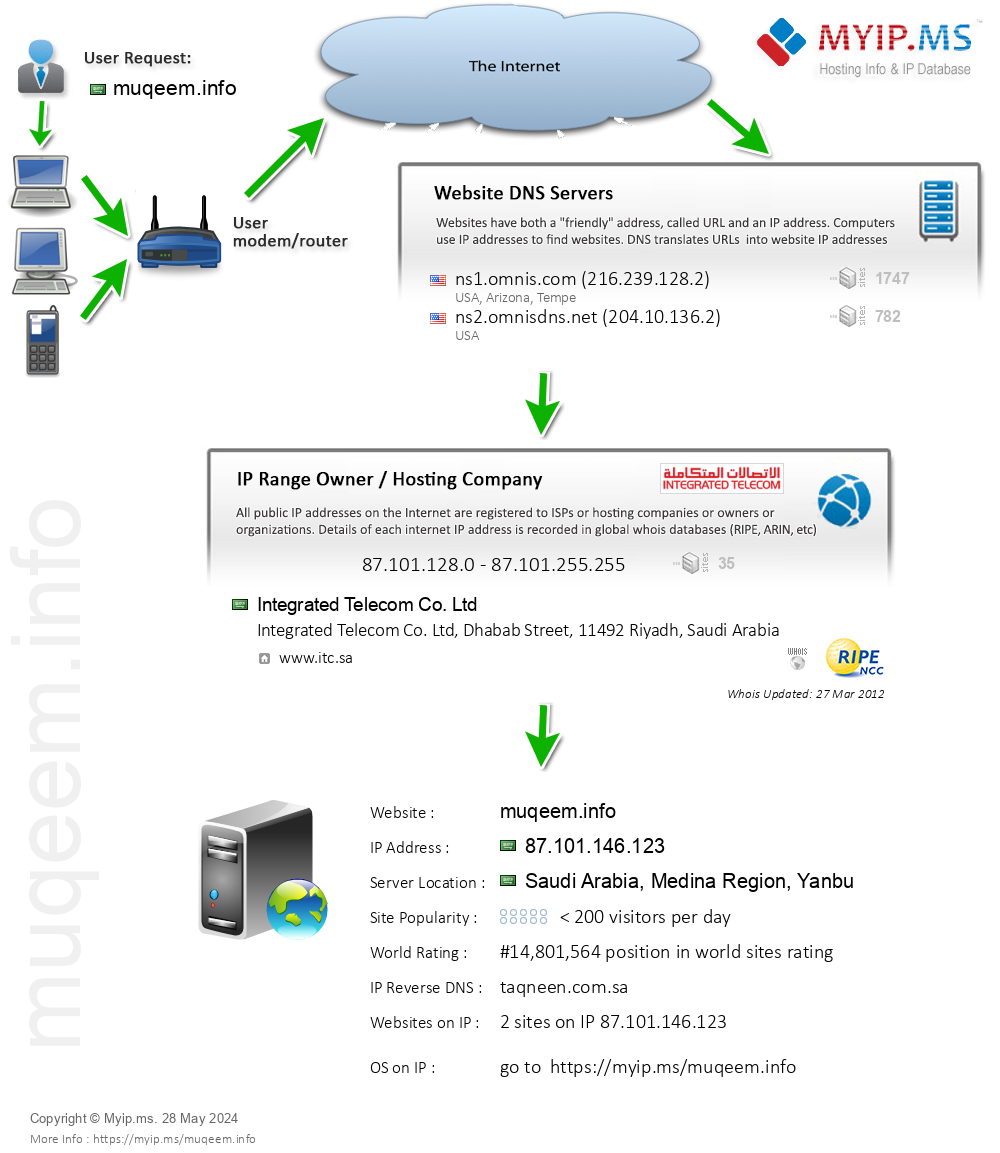 Muqeem.info - Website Hosting Visual IP Diagram