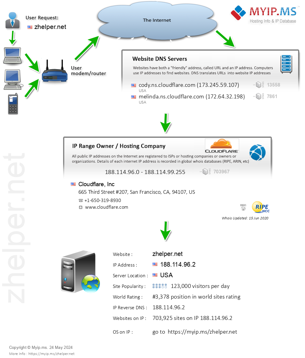 Zhelper.net - Website Hosting Visual IP Diagram