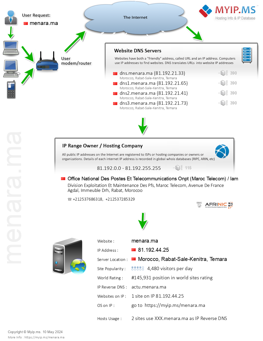 Menara.ma - Website Hosting Visual IP Diagram