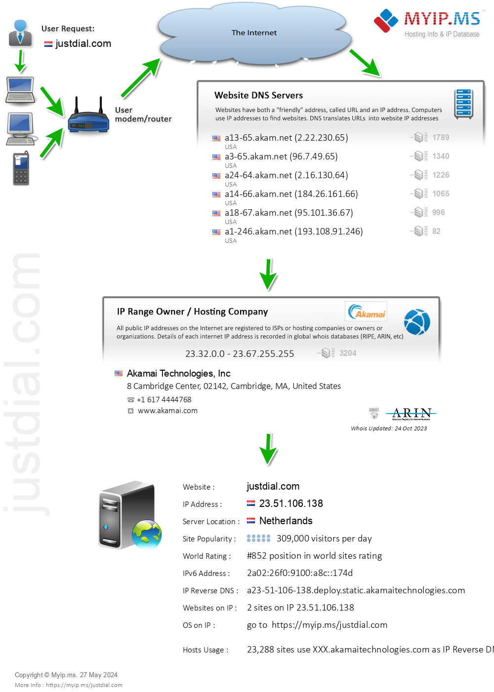 Justdial.com - Website Hosting Visual IP Diagram