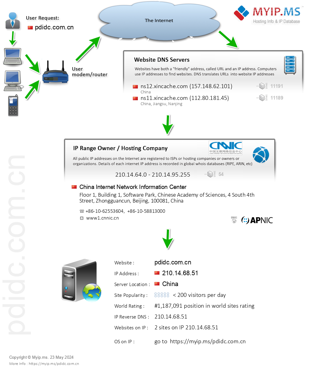 Pdidc.com.cn - Website Hosting Visual IP Diagram
