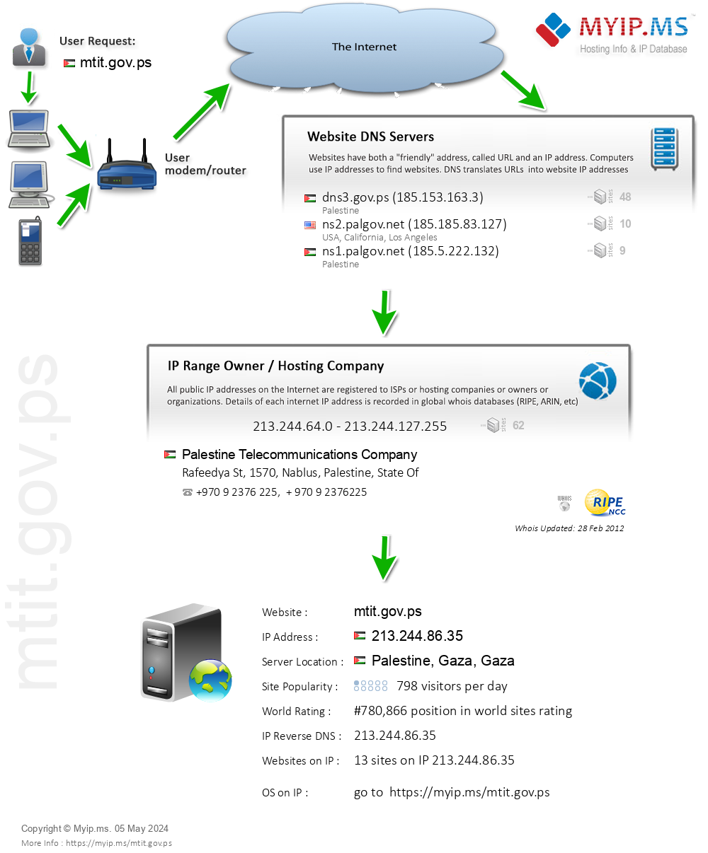 Mtit.gov.ps - Website Hosting Visual IP Diagram