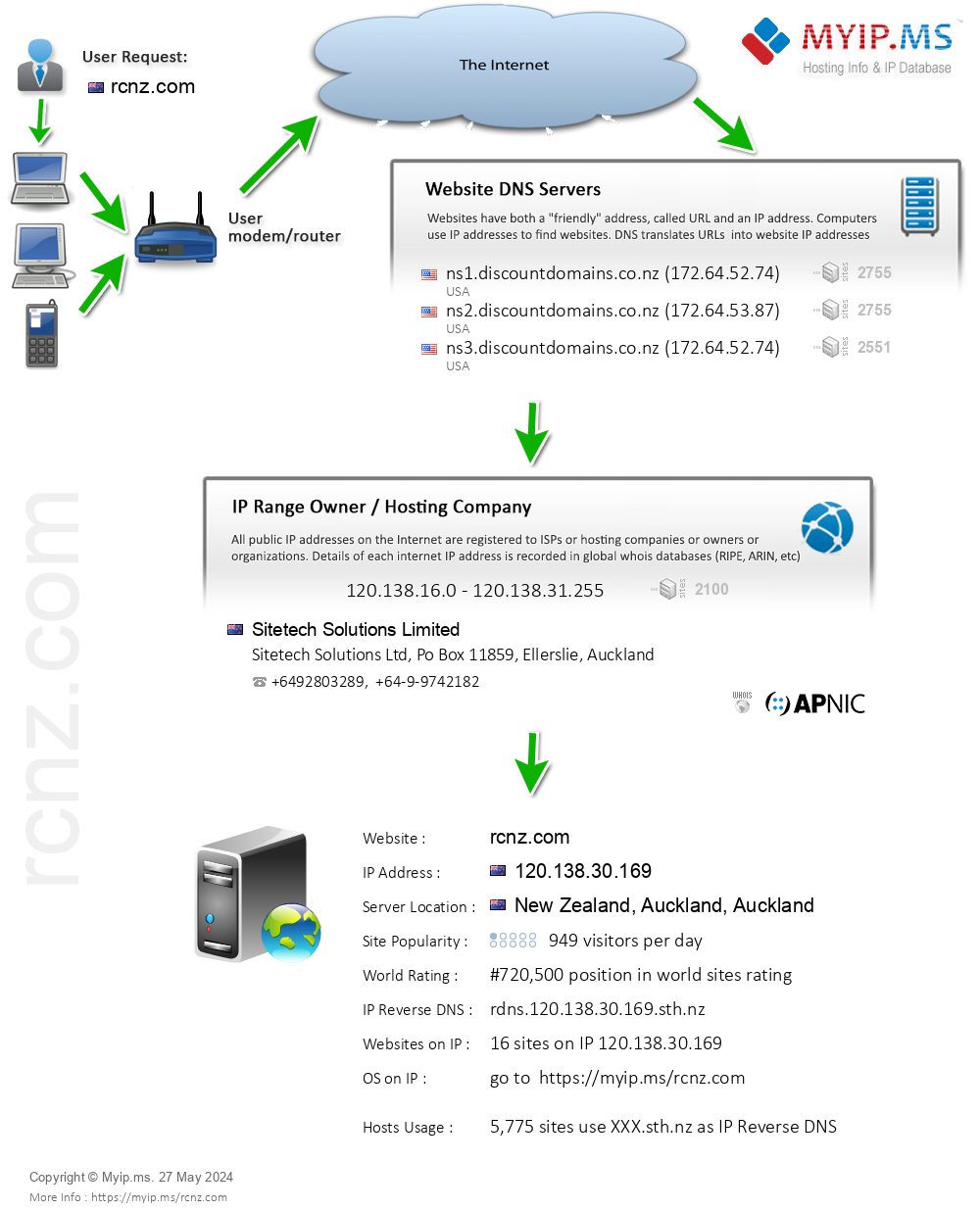 Rcnz.com - Website Hosting Visual IP Diagram