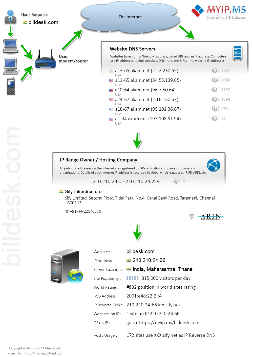 Billdesk.com - Website Hosting Visual IP Diagram