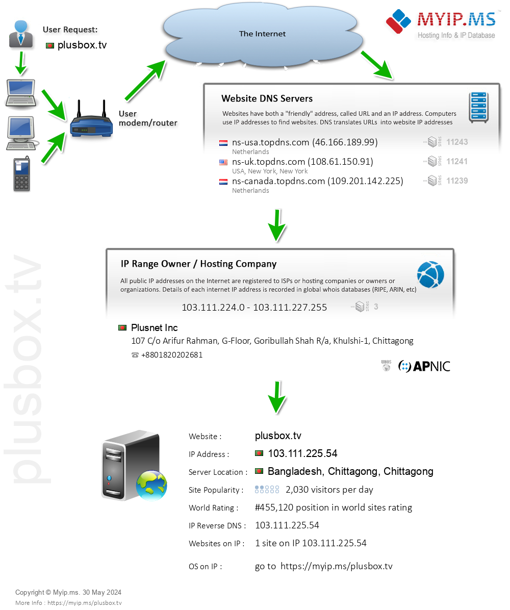 Plusbox.tv - Website Hosting Visual IP Diagram
