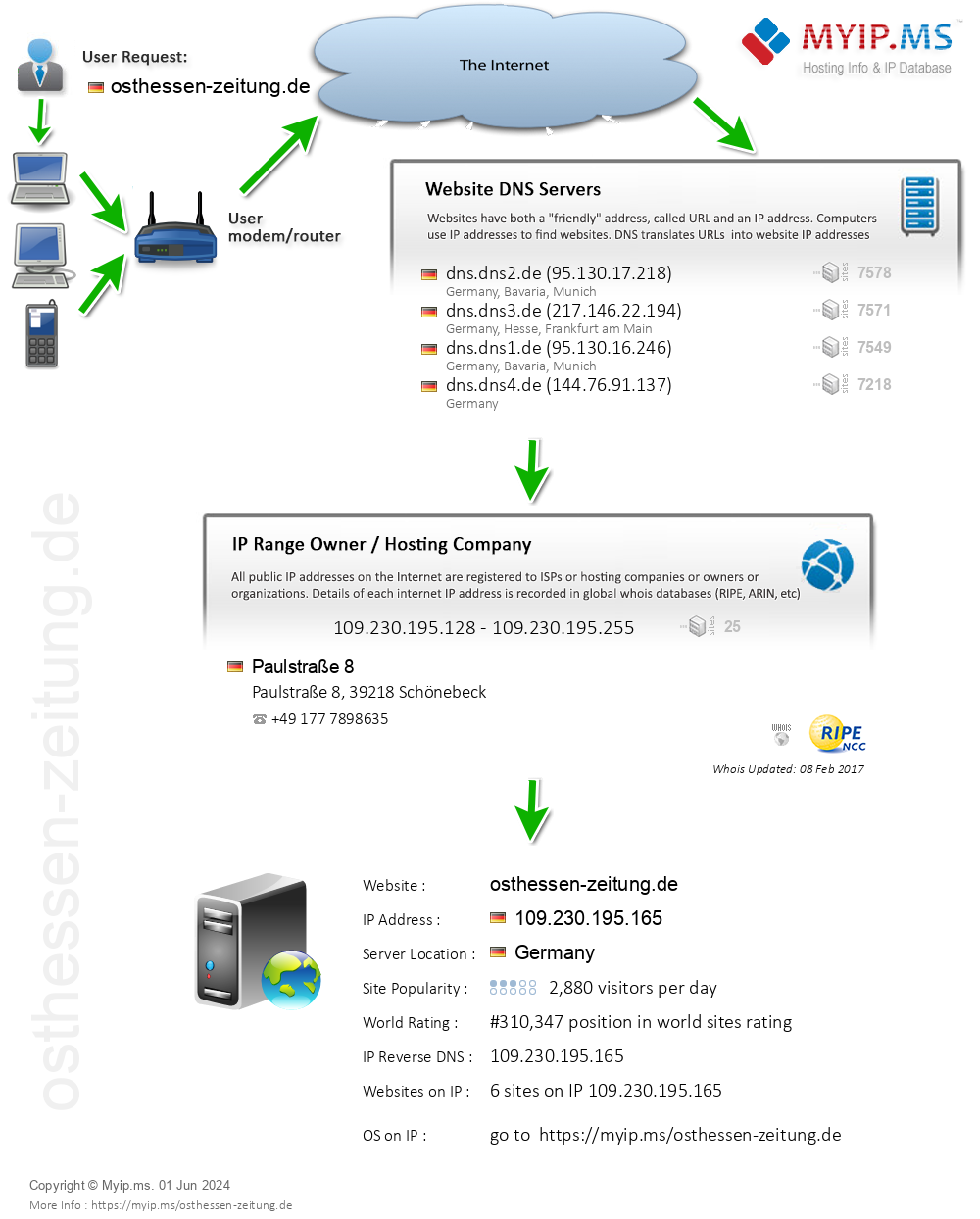 Osthessen-zeitung.de - Website Hosting Visual IP Diagram