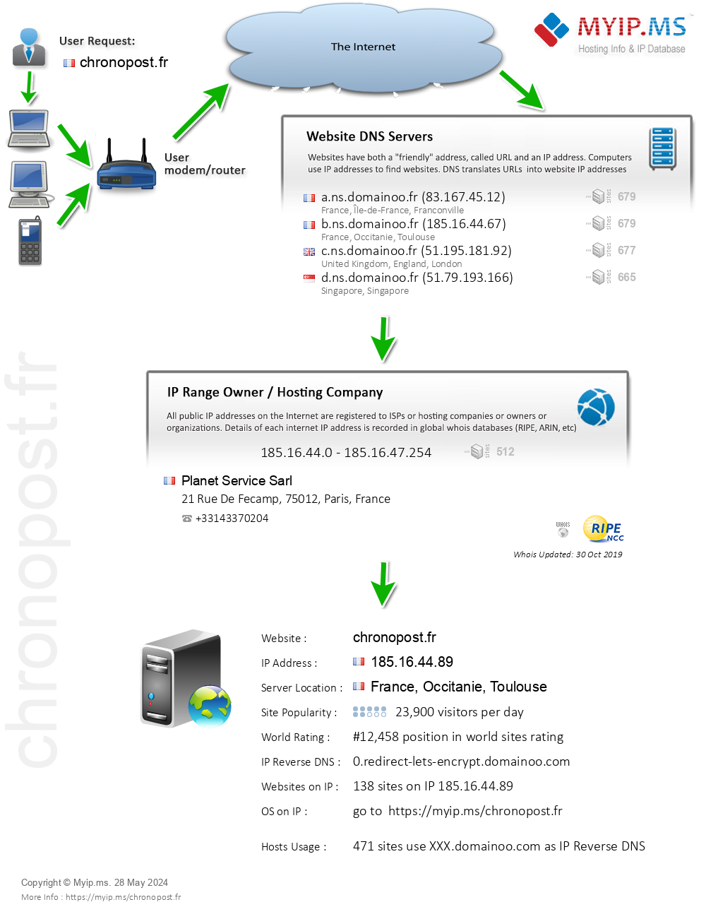 Chronopost.fr - Website Hosting Visual IP Diagram