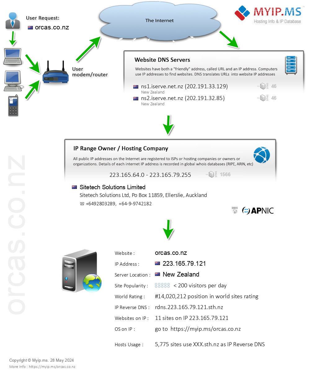 Orcas.co.nz - Website Hosting Visual IP Diagram