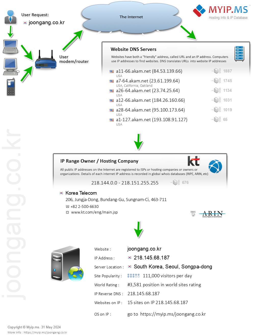 Joongang.co.kr - Website Hosting Visual IP Diagram