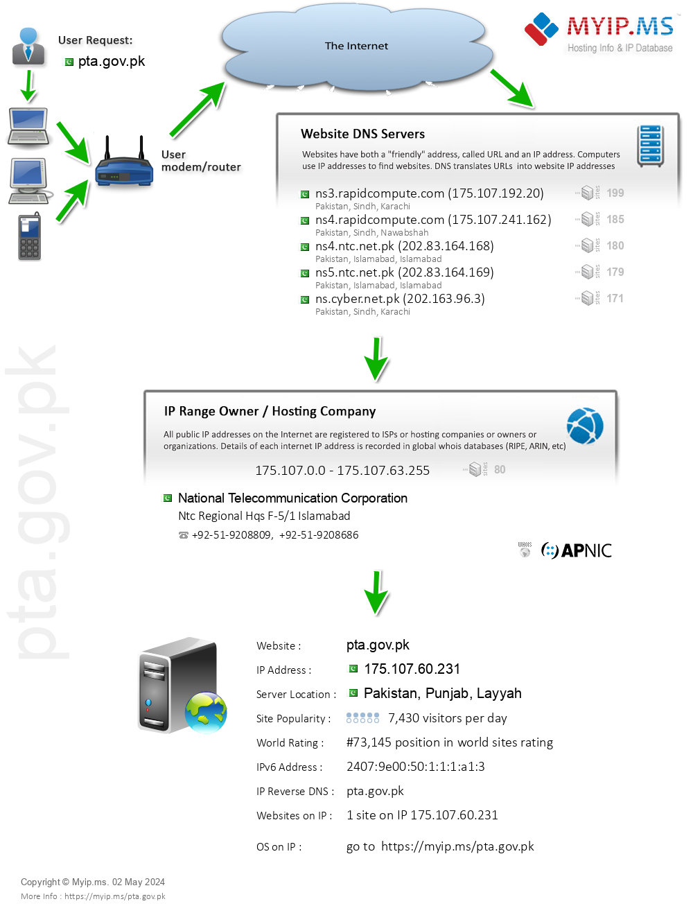 Pta.gov.pk - Website Hosting Visual IP Diagram