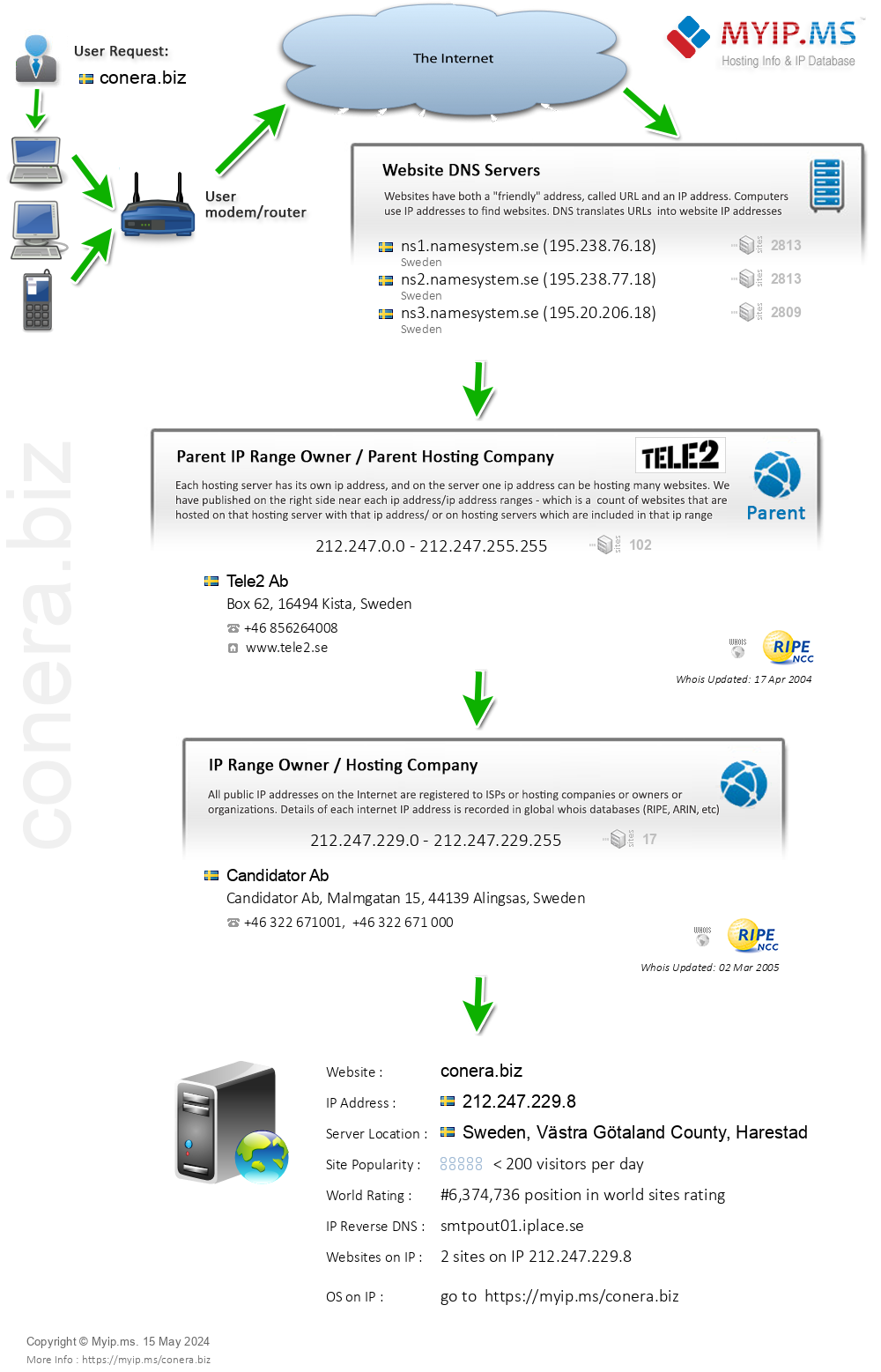 Conera.biz - Website Hosting Visual IP Diagram