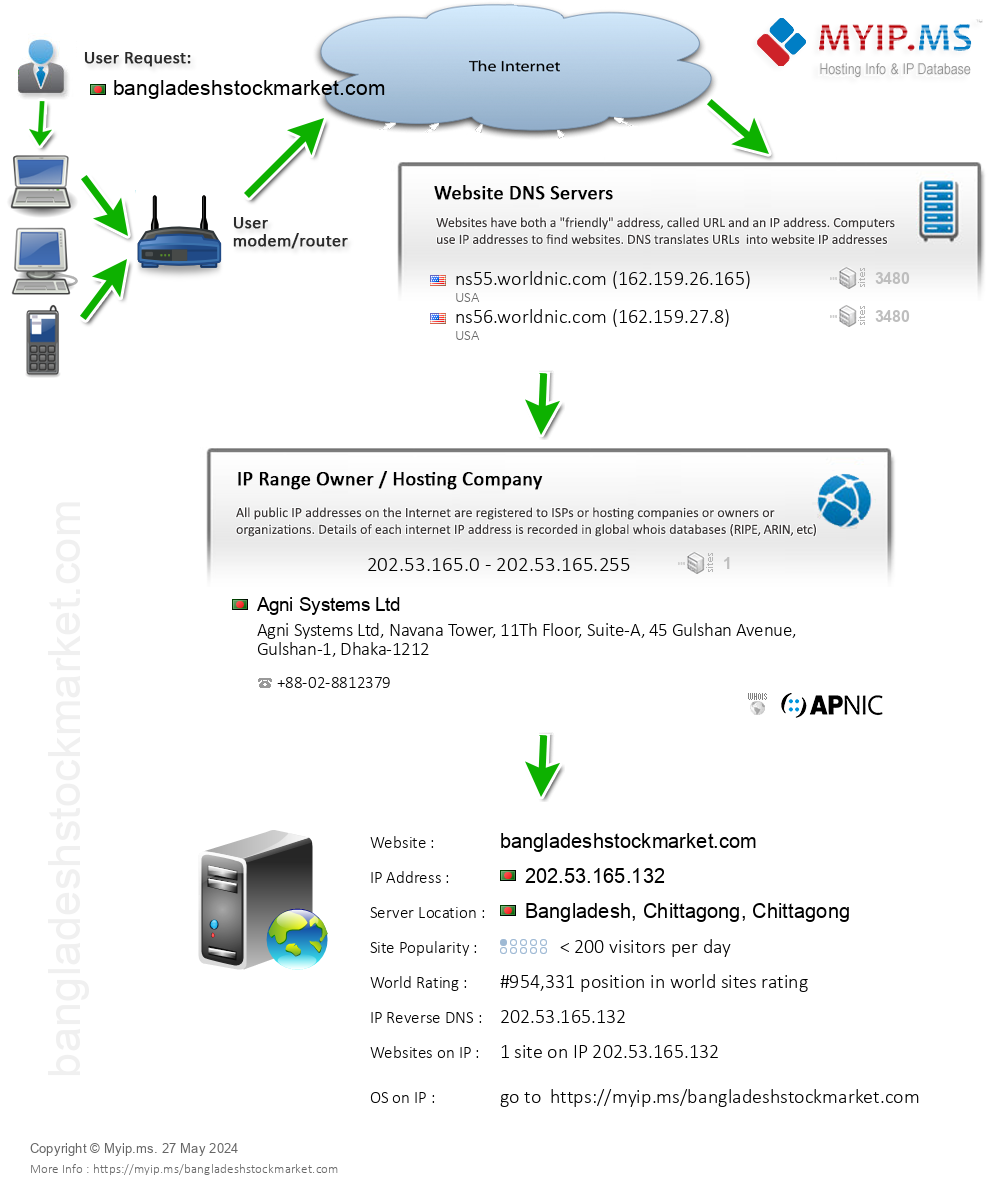 Bangladeshstockmarket.com - Website Hosting Visual IP Diagram