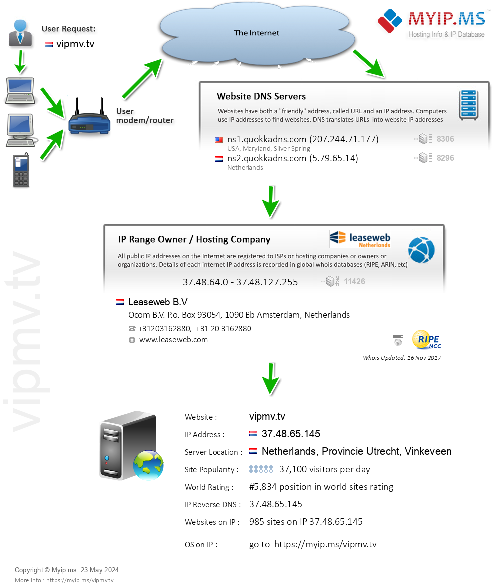 Vipmv.tv - Website Hosting Visual IP Diagram