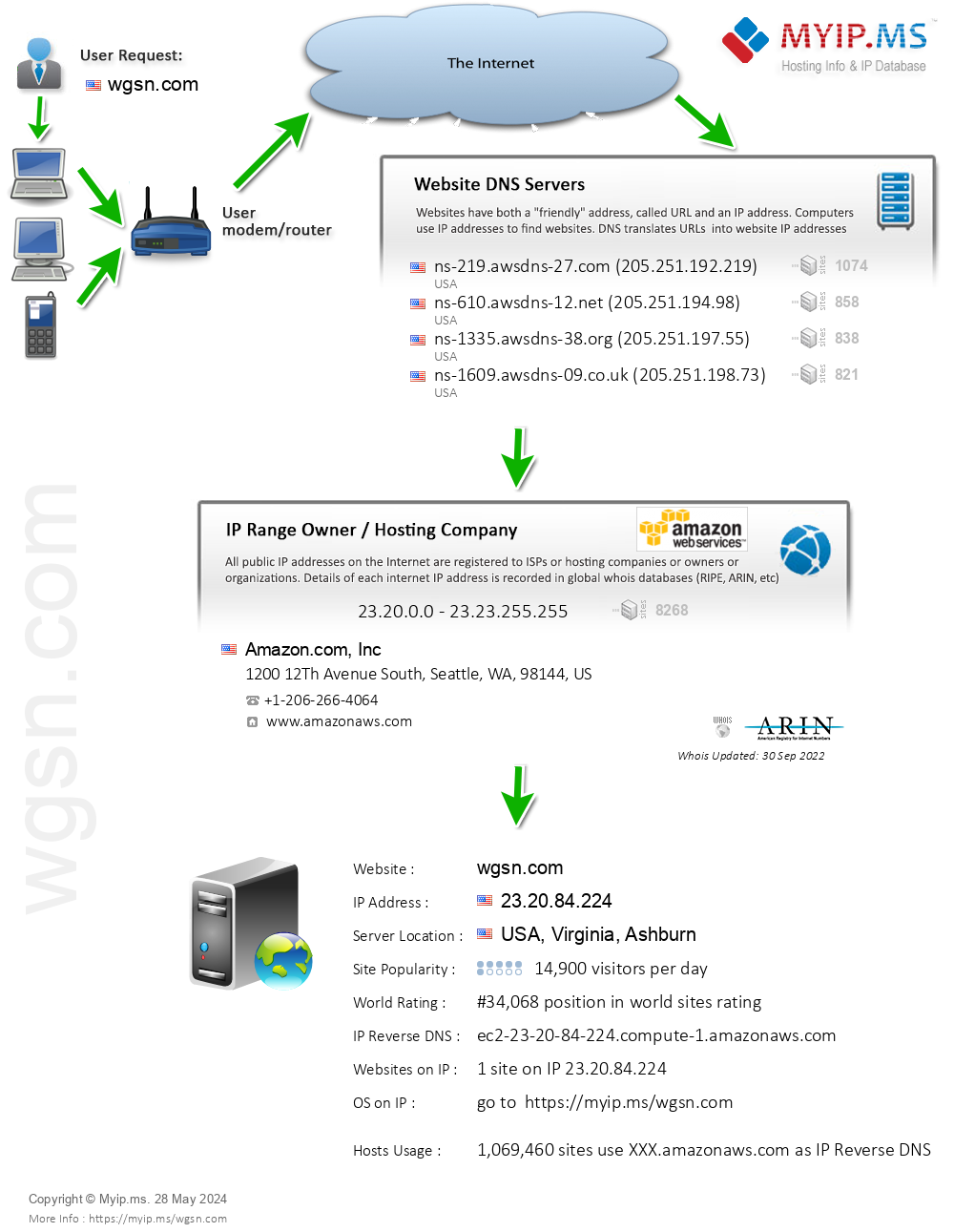 Wgsn.com - Website Hosting Visual IP Diagram
