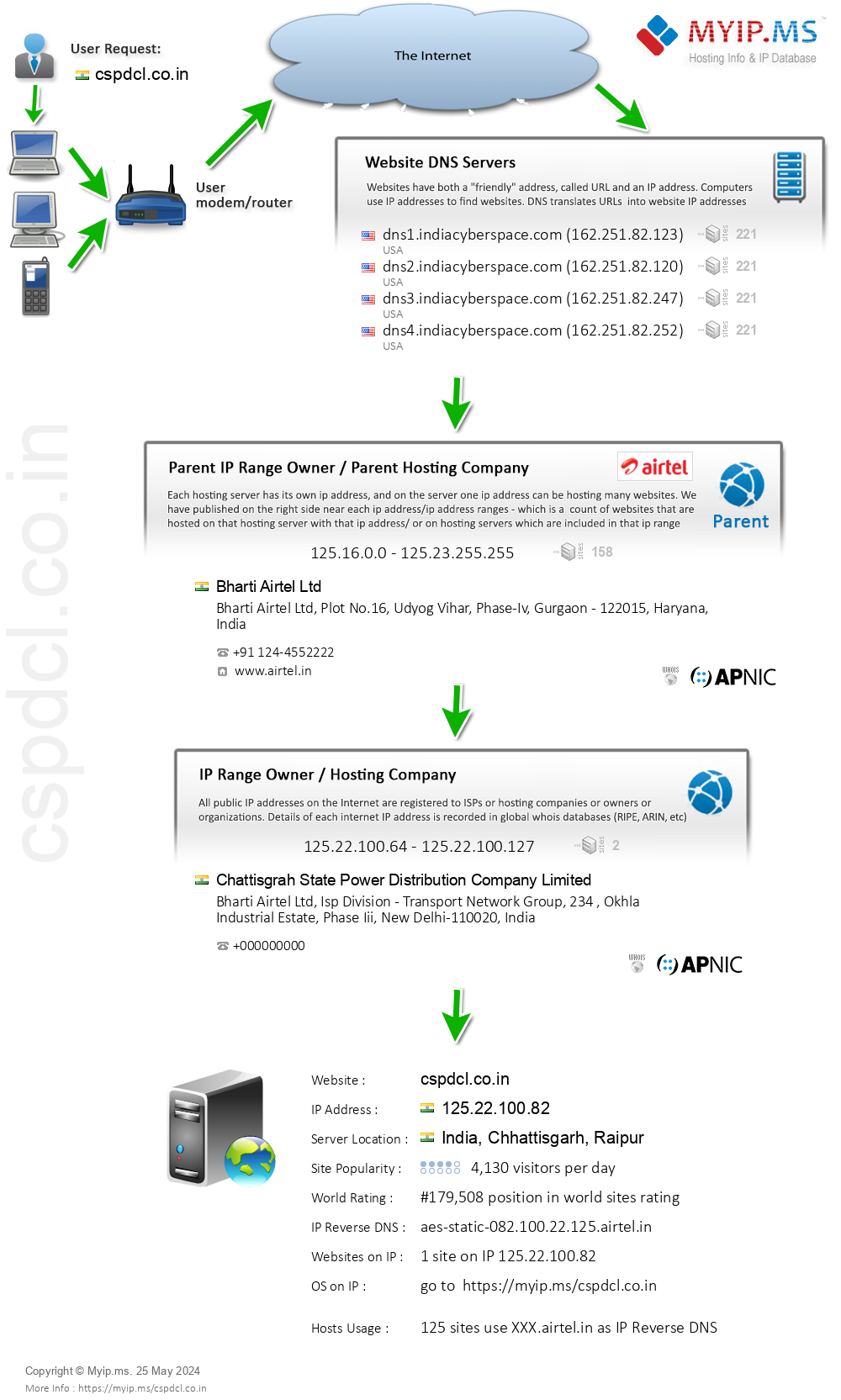 Cspdcl.co.in - Website Hosting Visual IP Diagram