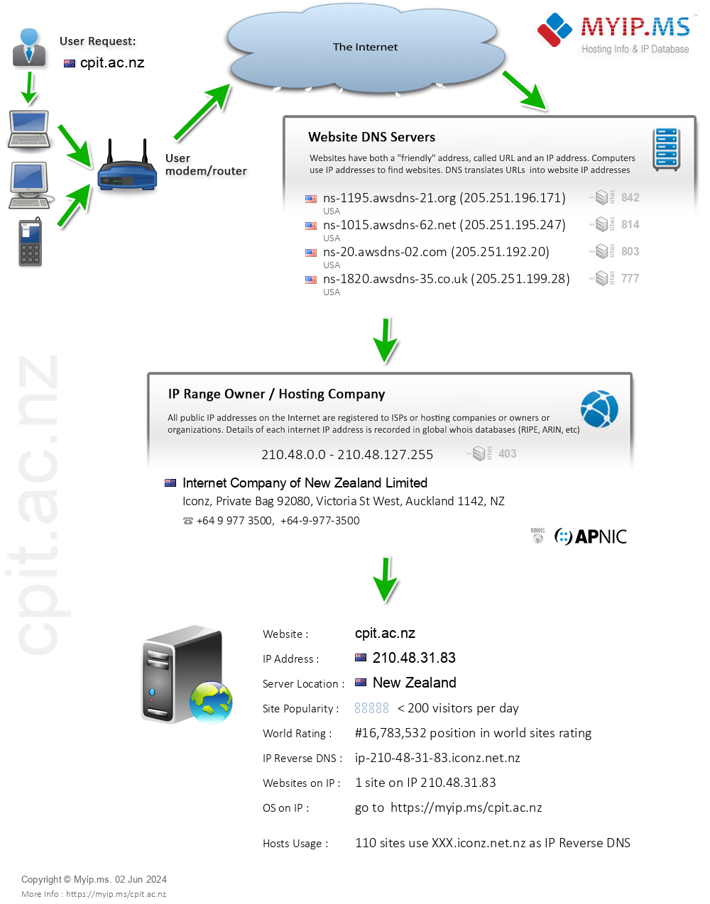 Cpit.ac.nz - Website Hosting Visual IP Diagram