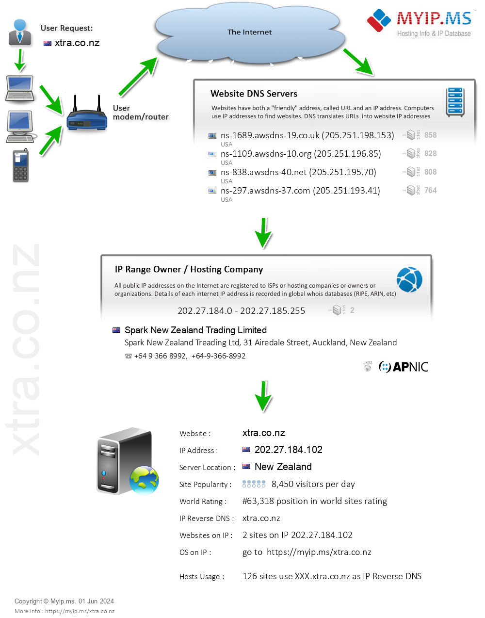 Xtra.co.nz - Website Hosting Visual IP Diagram