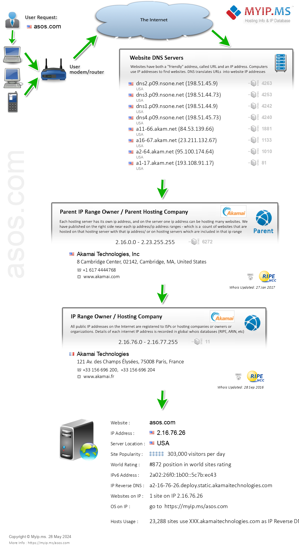 Asos.com - Website Hosting Visual IP Diagram
