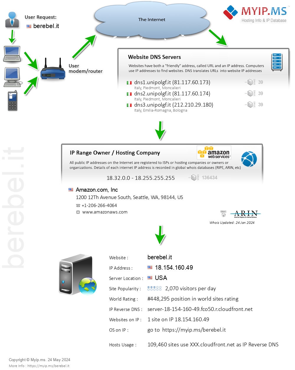 Berebel.it - Website Hosting Visual IP Diagram