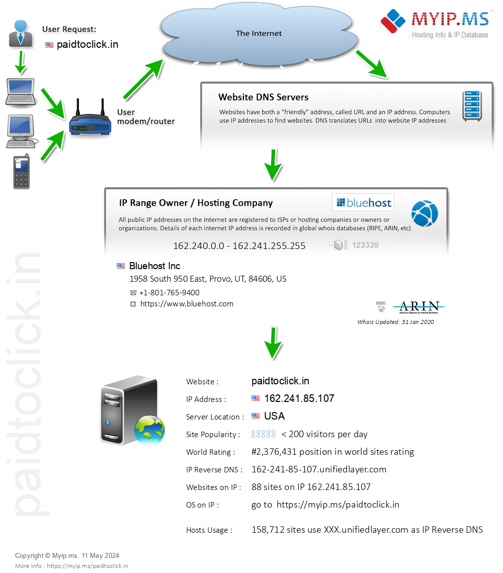 Paidtoclick.in - Website Hosting Visual IP Diagram