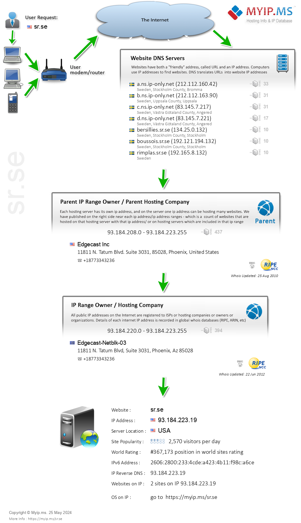 Sr.se - Website Hosting Visual IP Diagram