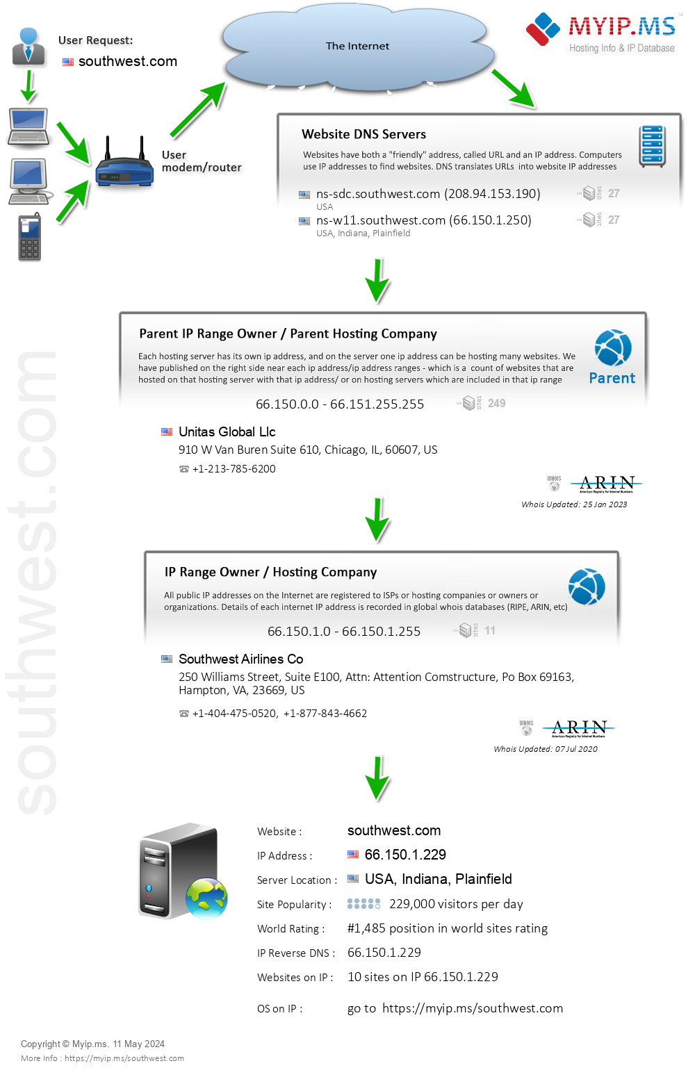 Southwest.com - Website Hosting Visual IP Diagram