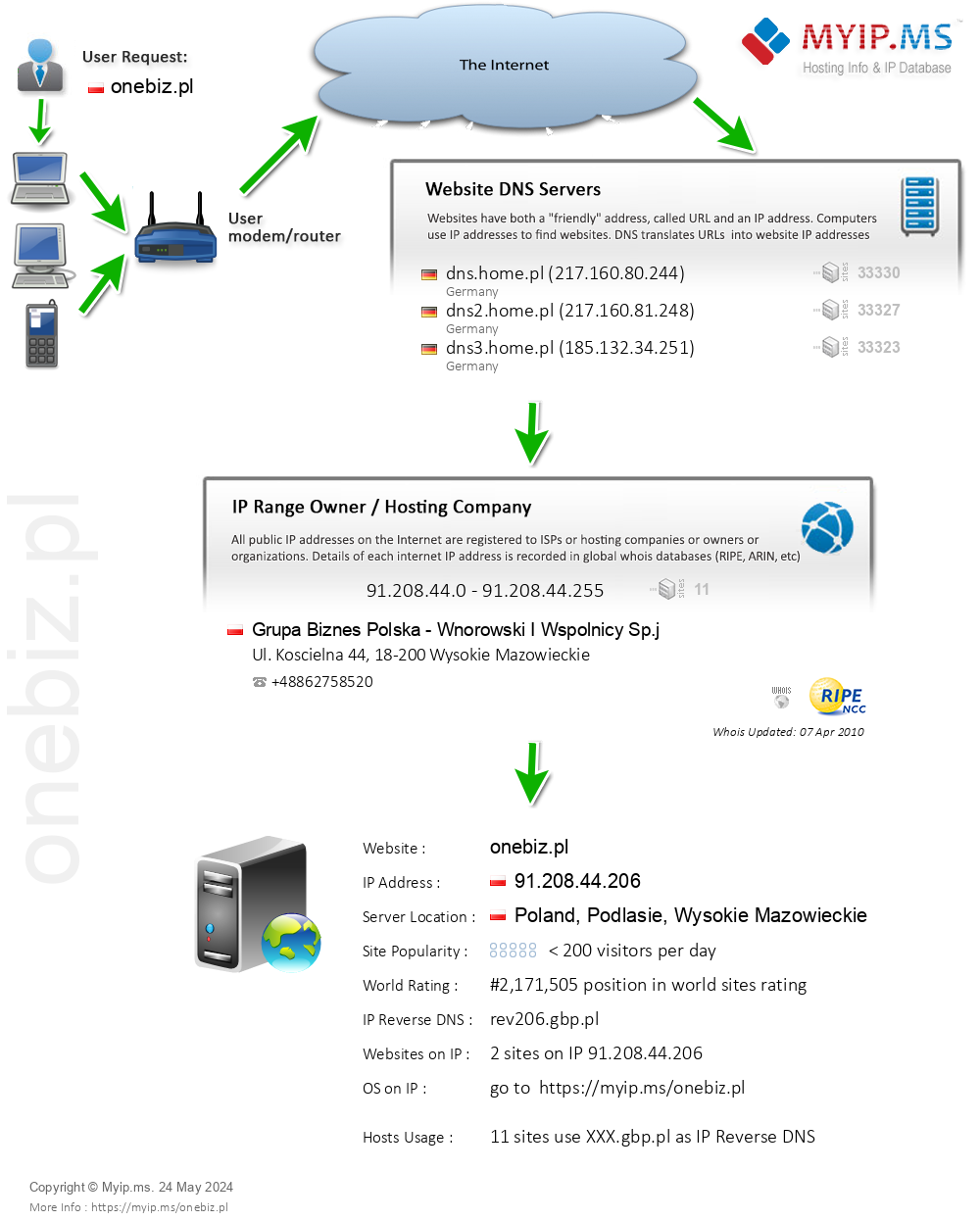 Onebiz.pl - Website Hosting Visual IP Diagram