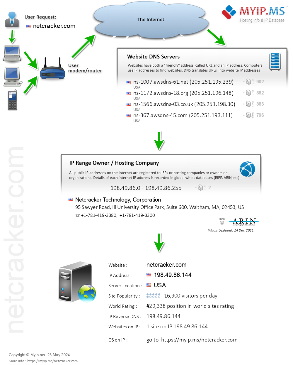 Netcracker.com - Website Hosting Visual IP Diagram