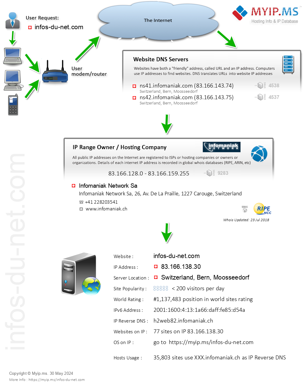 Infos-du-net.com - Website Hosting Visual IP Diagram