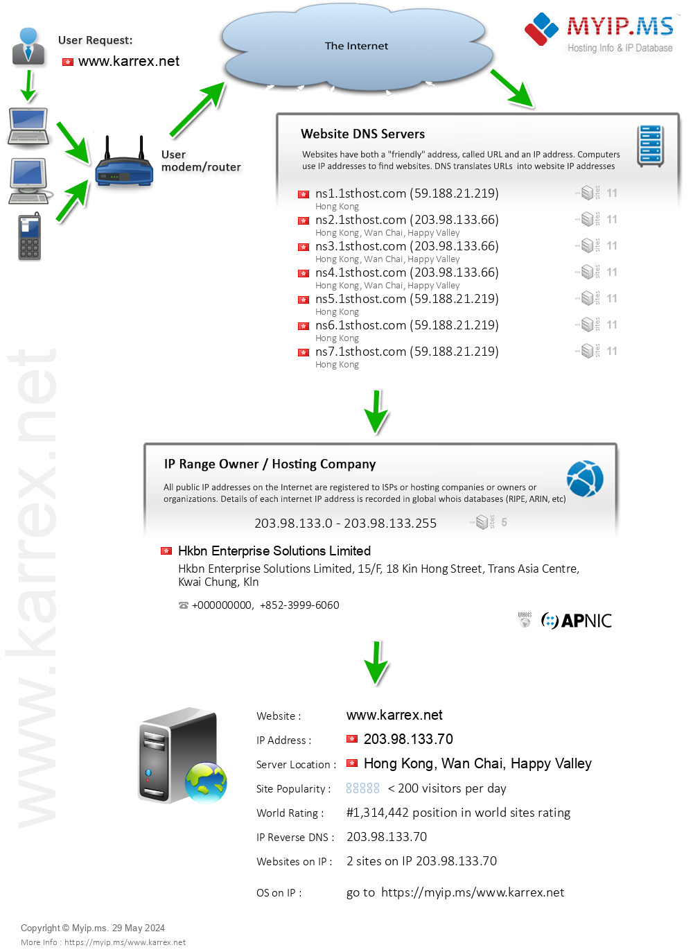 Karrex.net - Website Hosting Visual IP Diagram