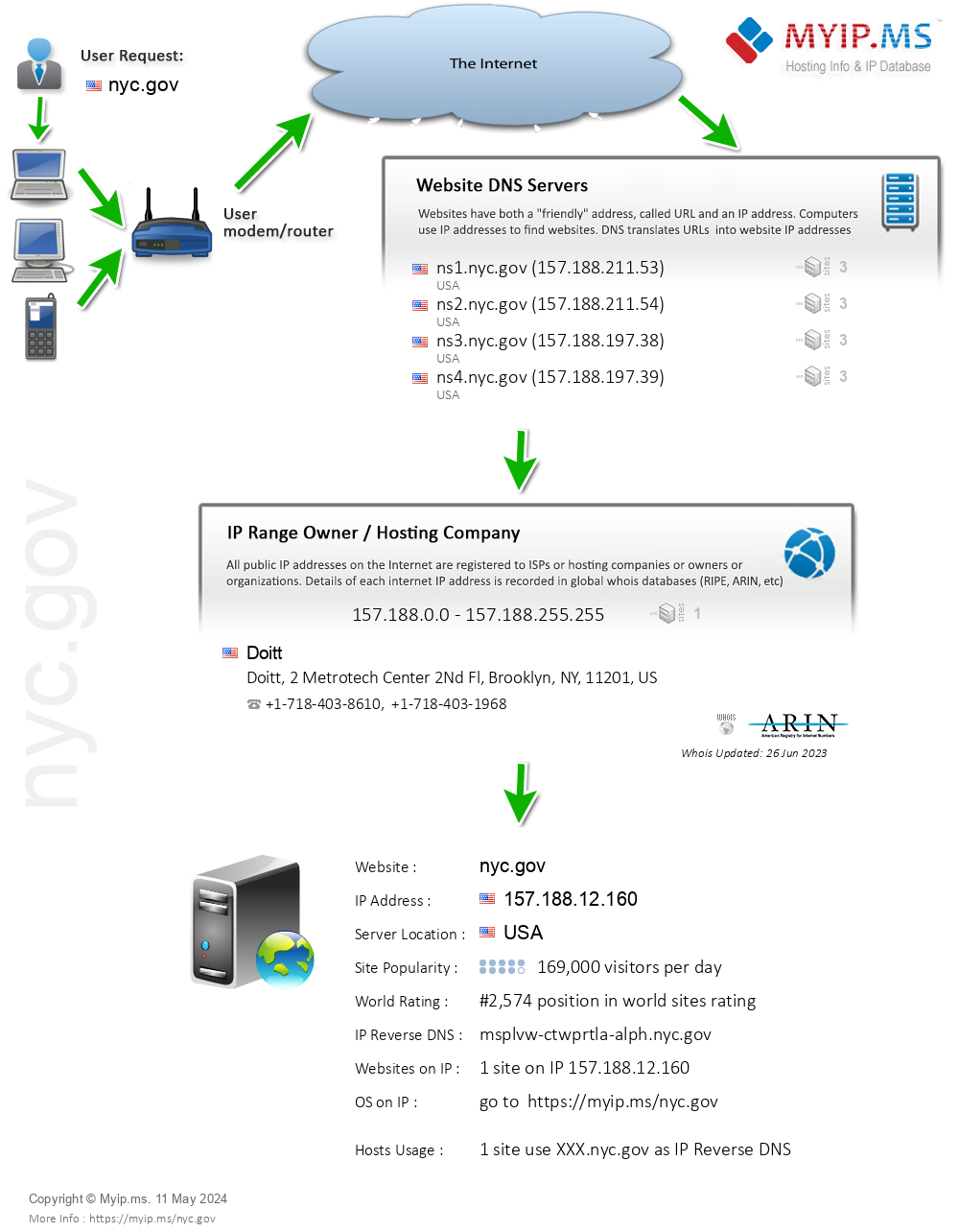 Nyc.gov - Website Hosting Visual IP Diagram