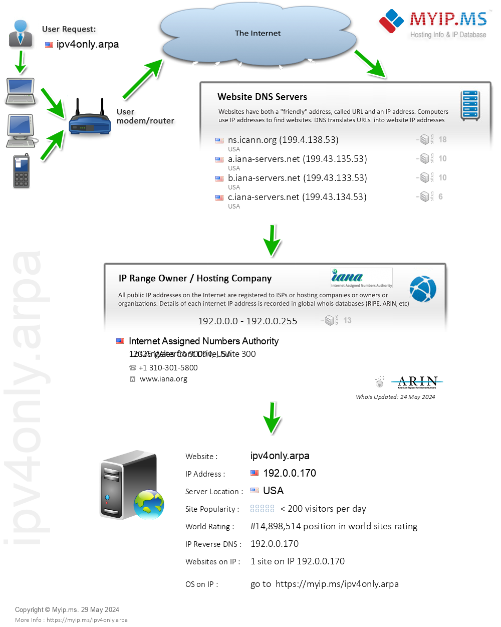 Ipv4only.arpa - Website Hosting Visual IP Diagram