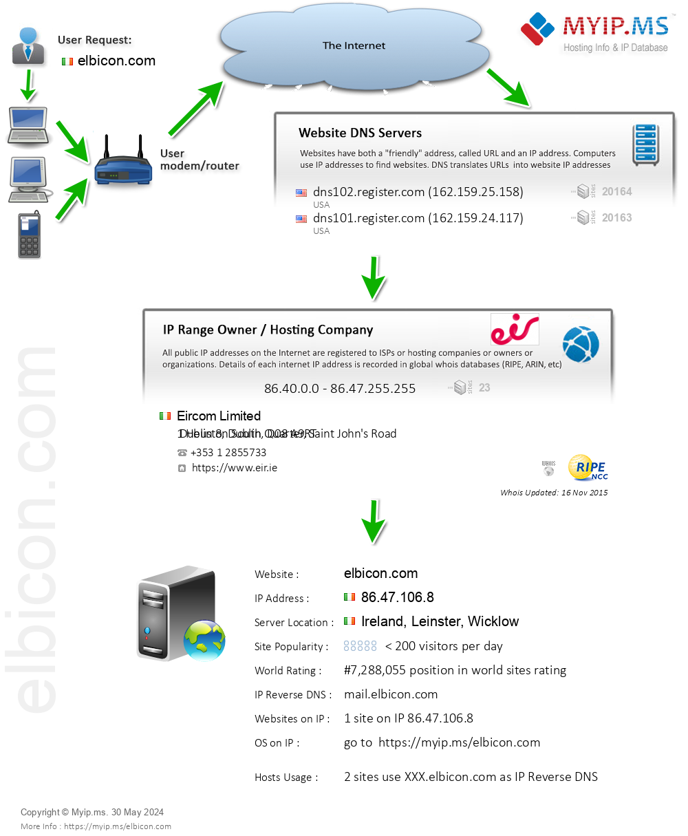 Elbicon.com - Website Hosting Visual IP Diagram