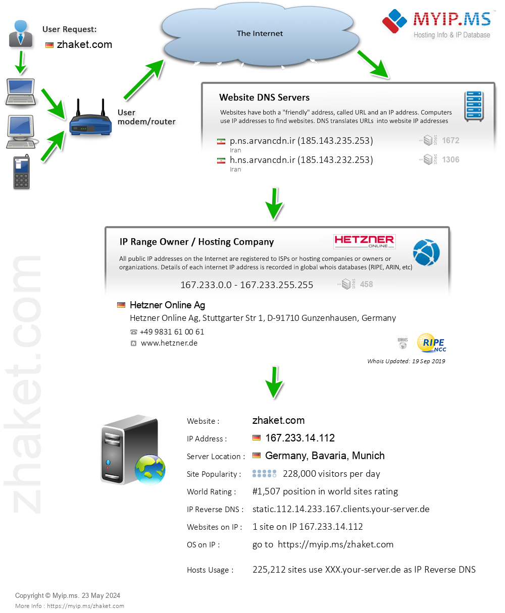 Zhaket.com - Website Hosting Visual IP Diagram