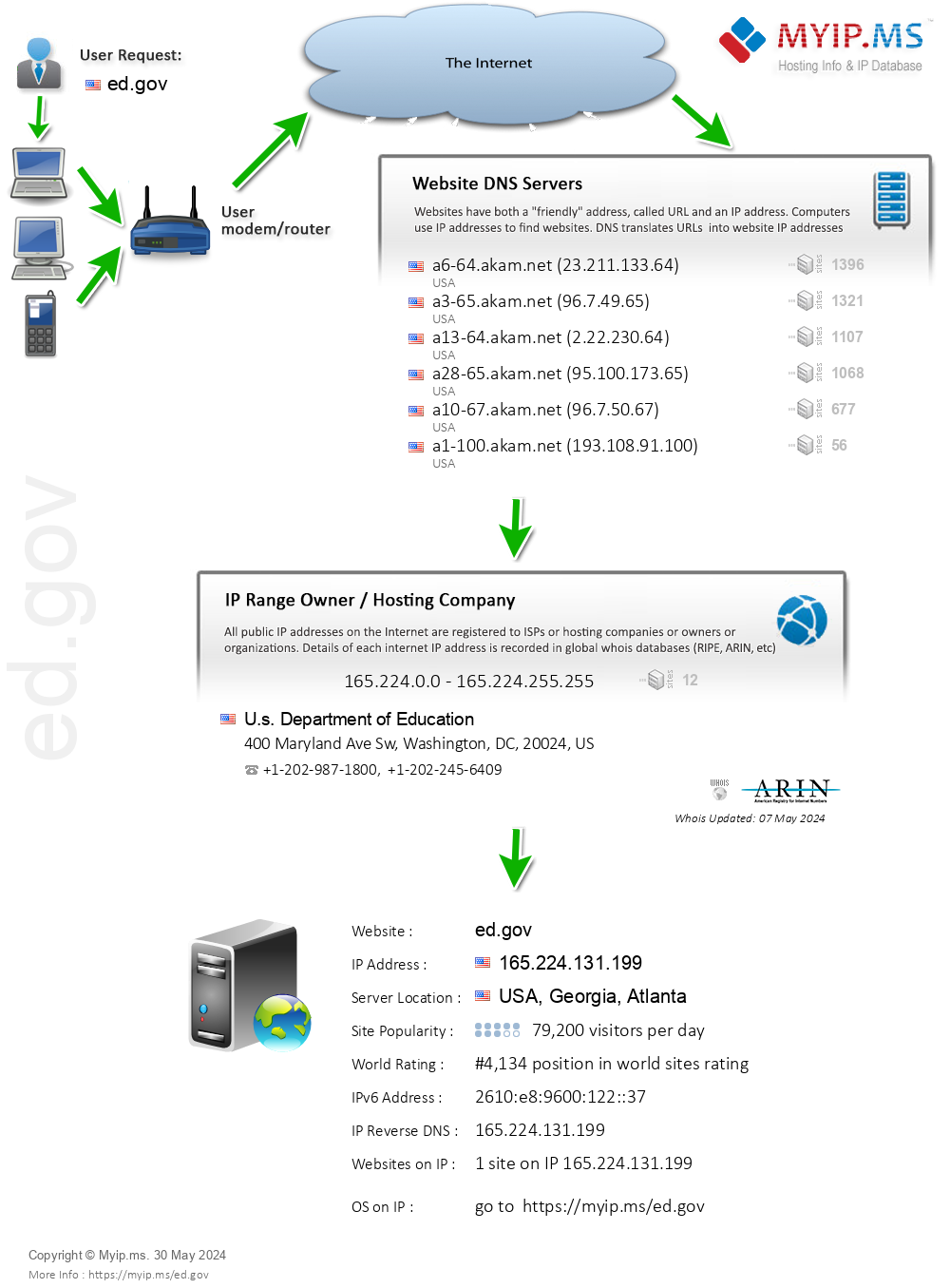 Ed.gov - Website Hosting Visual IP Diagram