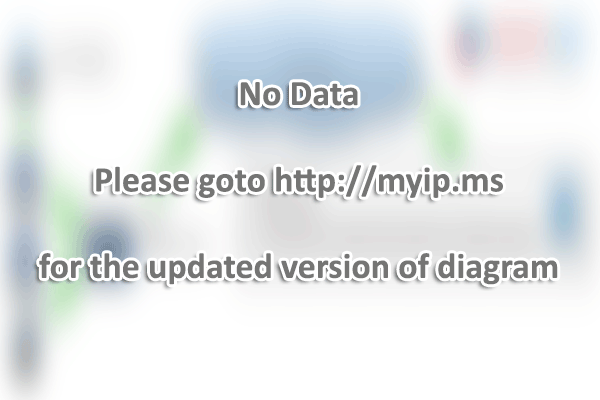 Mtn.com.gh - Website Hosting Visual IP Diagram