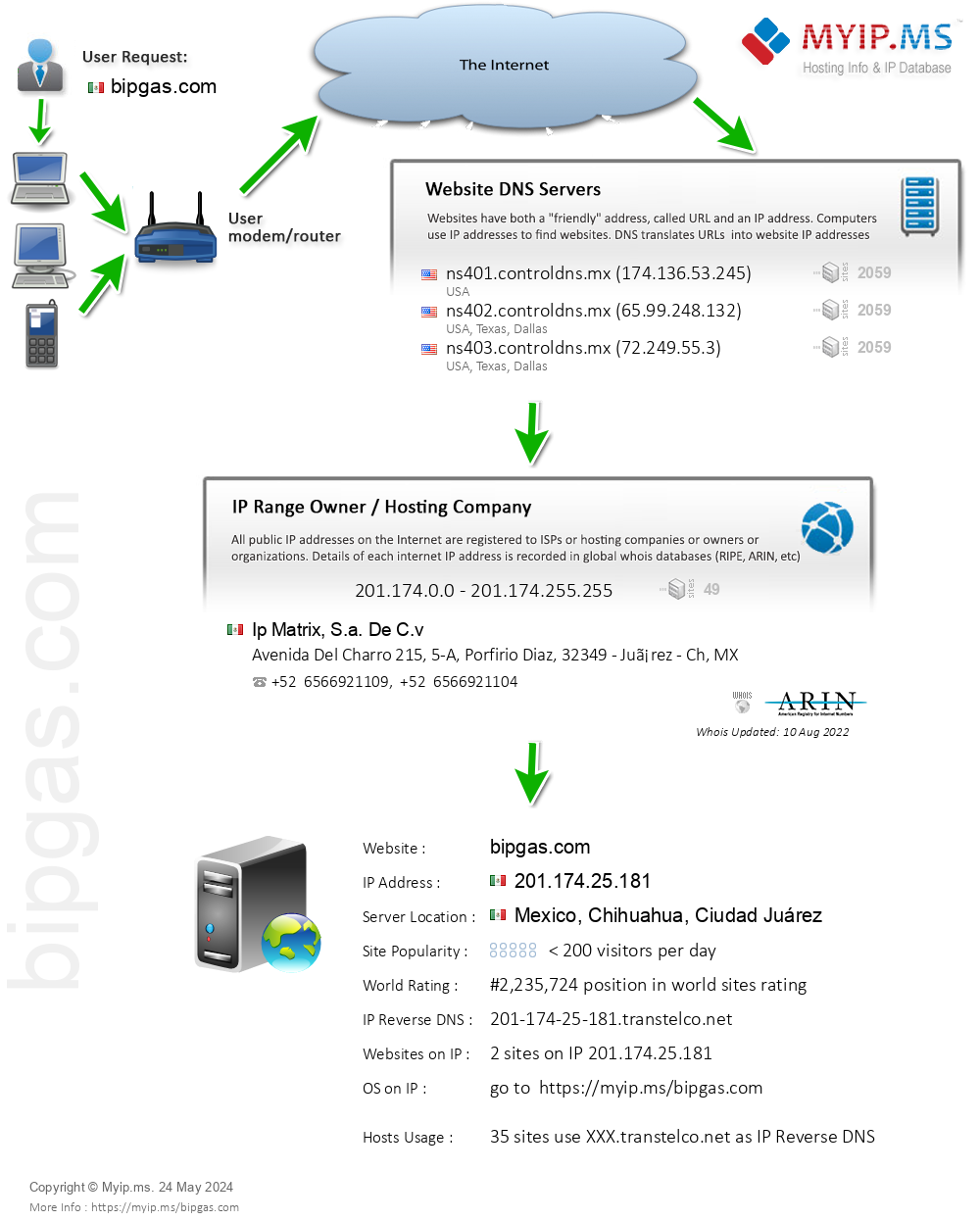 Bipgas.com - Website Hosting Visual IP Diagram