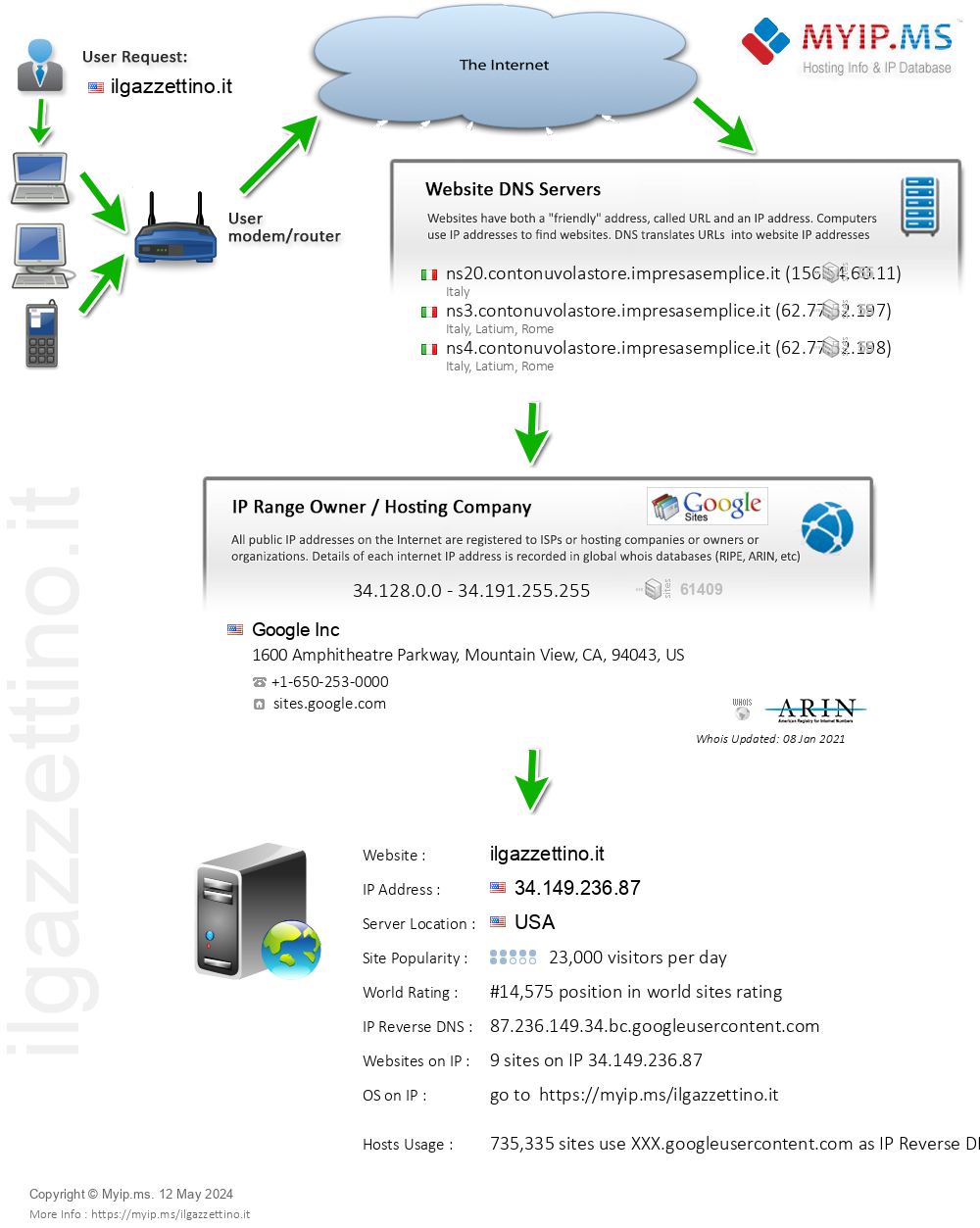 Ilgazzettino.it - Website Hosting Visual IP Diagram