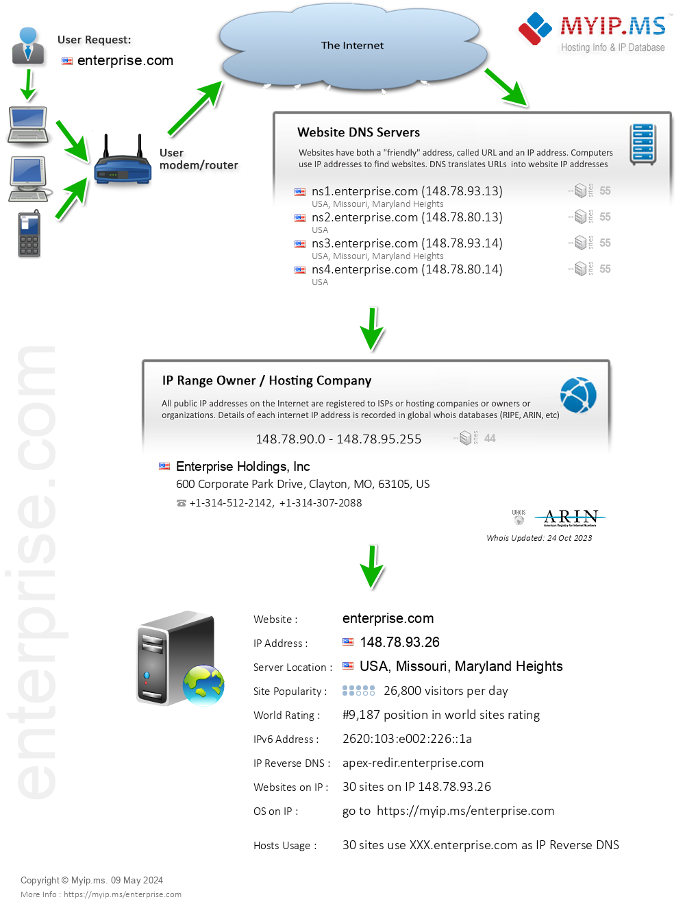 Enterprise.com - Website Hosting Visual IP Diagram