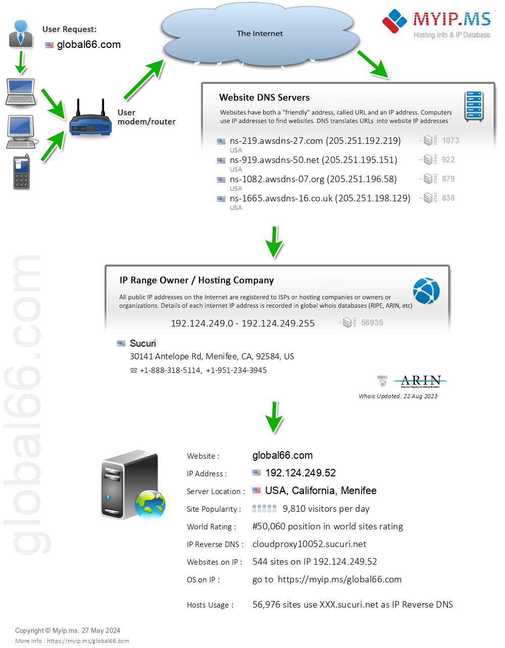 Global66.com - Website Hosting Visual IP Diagram