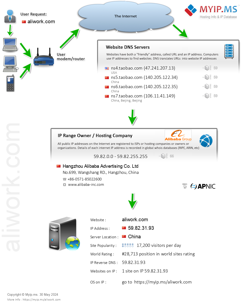 Aliwork.com - Website Hosting Visual IP Diagram