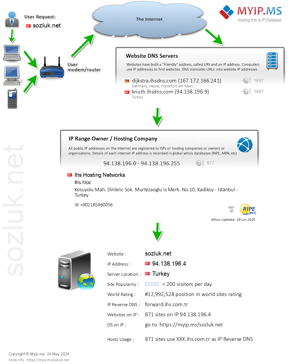 Sozluk.net - Website Hosting Visual IP Diagram