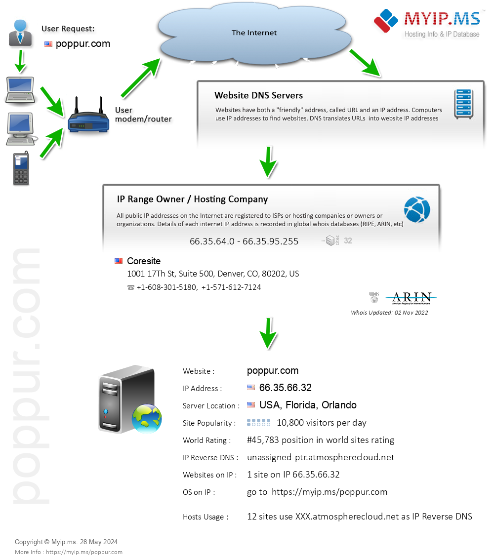 Poppur.com - Website Hosting Visual IP Diagram
