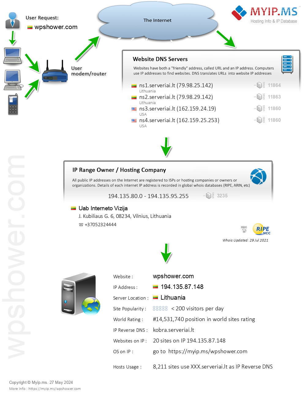 Wpshower.com - Website Hosting Visual IP Diagram
