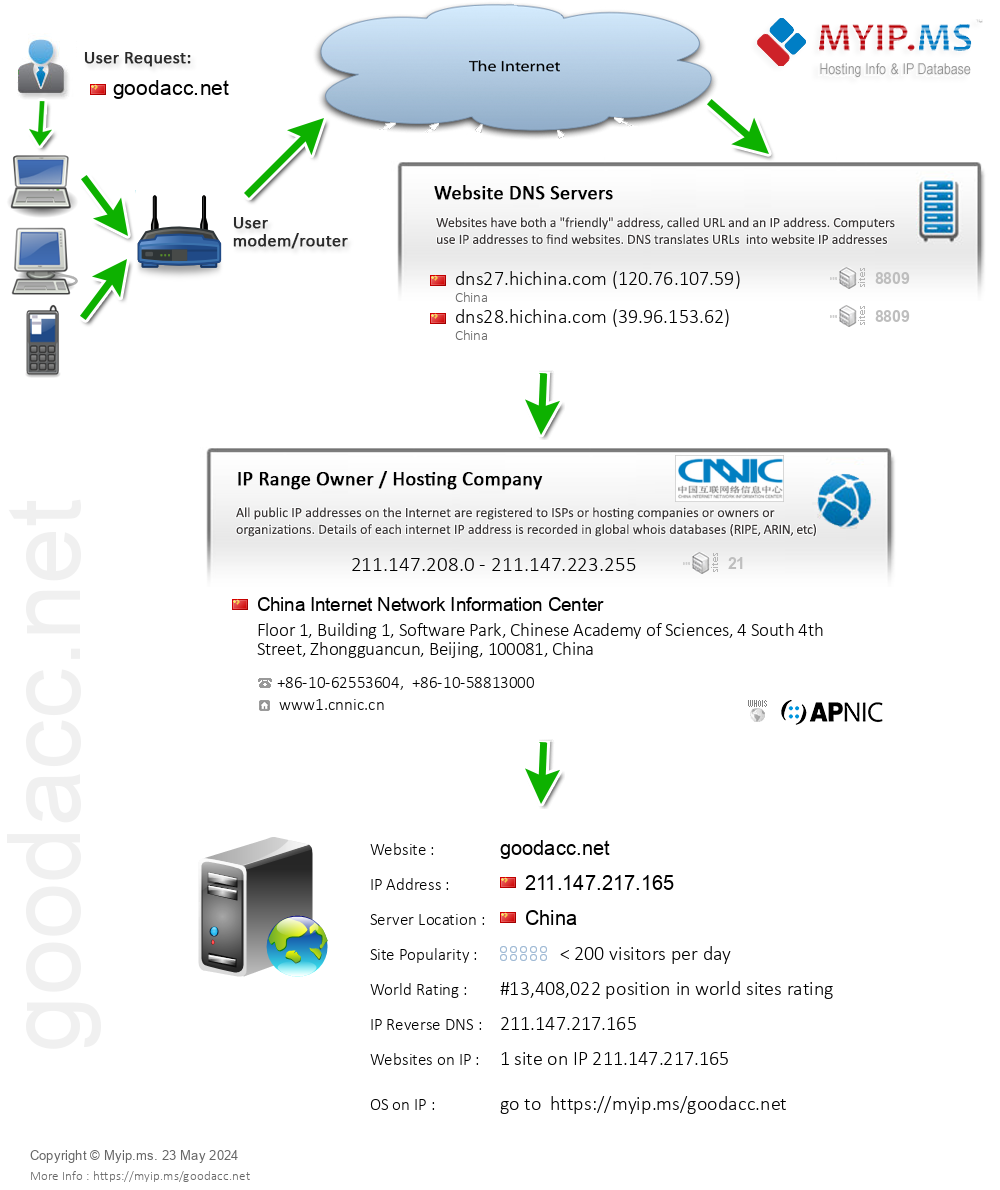 Goodacc.net - Website Hosting Visual IP Diagram