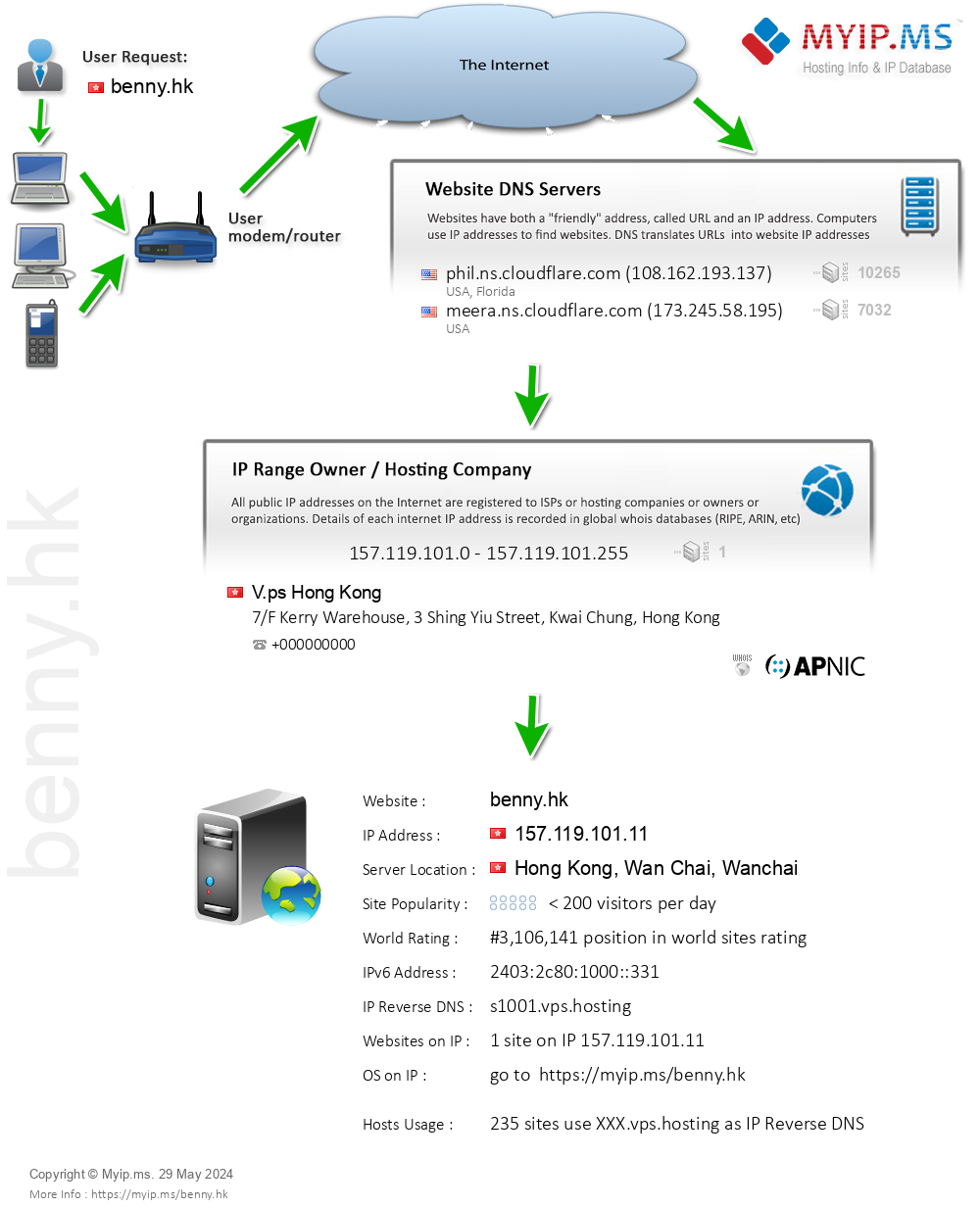 Benny.hk - Website Hosting Visual IP Diagram