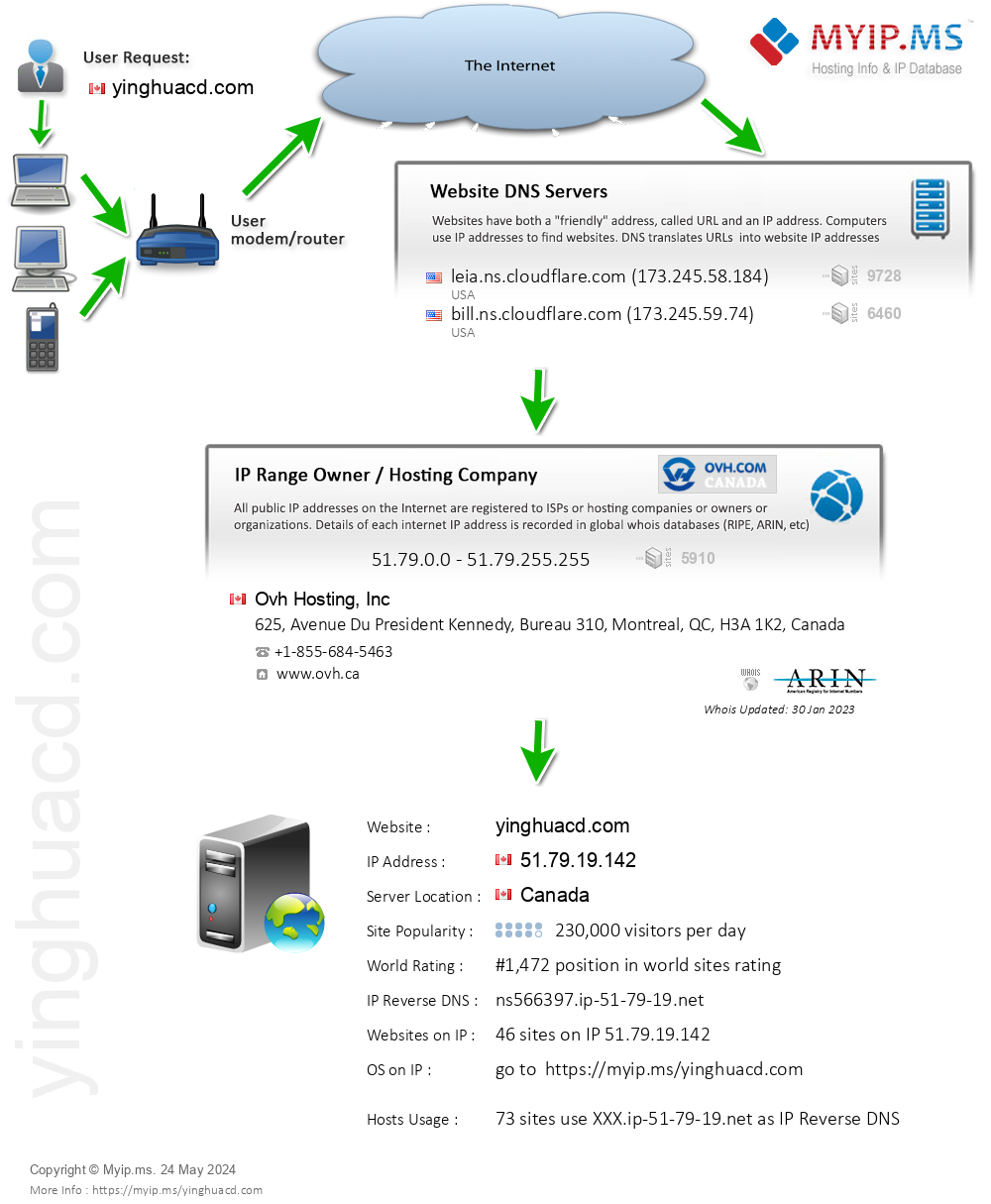 Yinghuacd.com - Website Hosting Visual IP Diagram