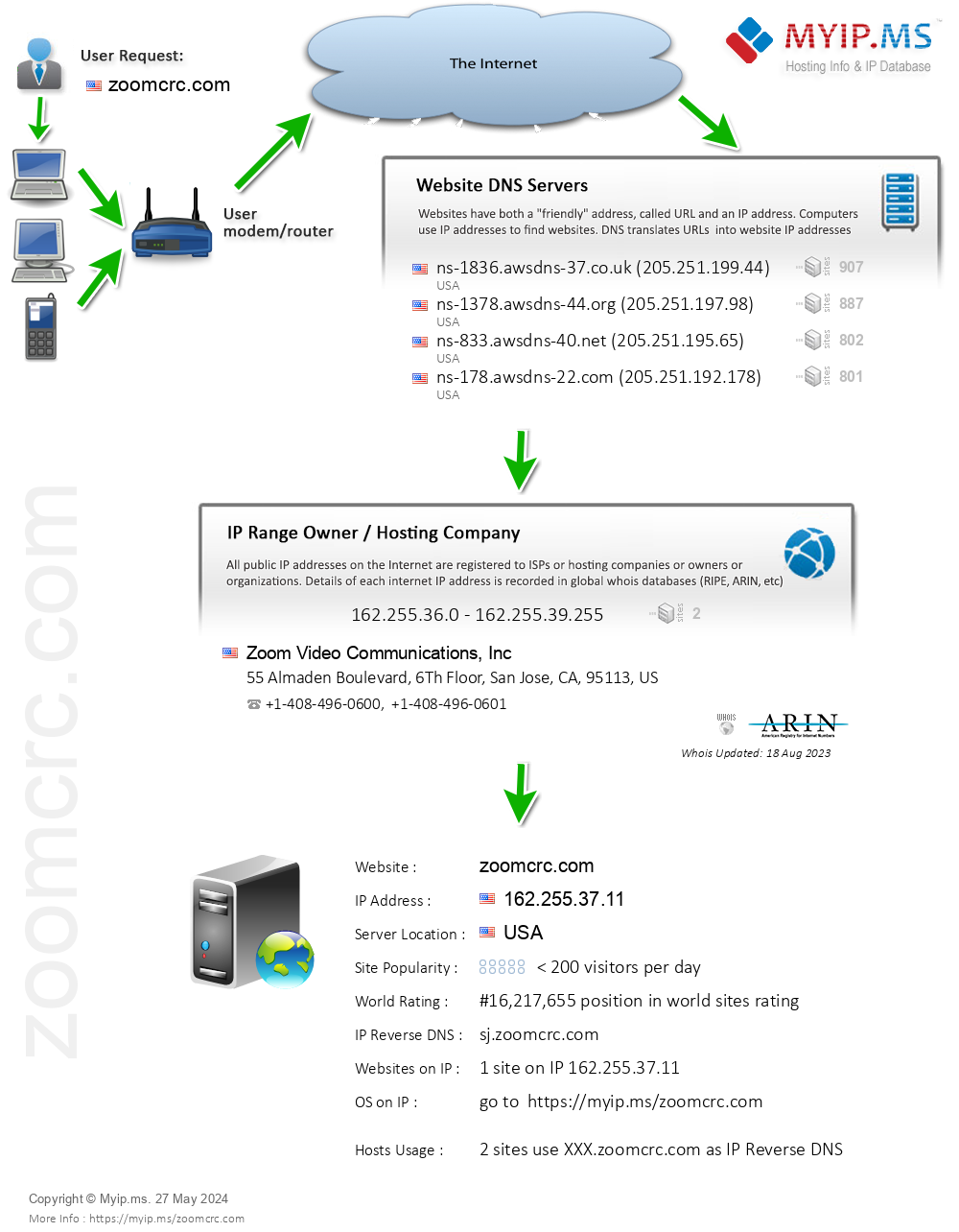 Zoomcrc.com - Website Hosting Visual IP Diagram