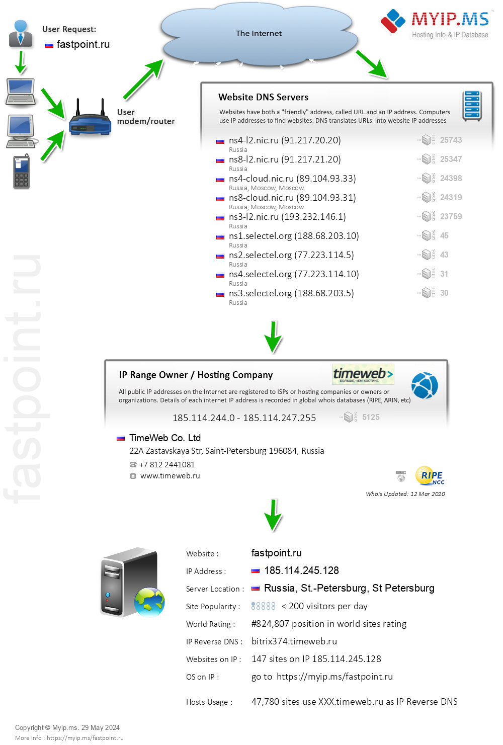 Fastpoint.ru - Website Hosting Visual IP Diagram